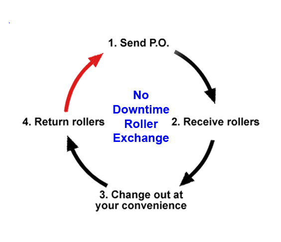 No downtime exchange cycle diagram